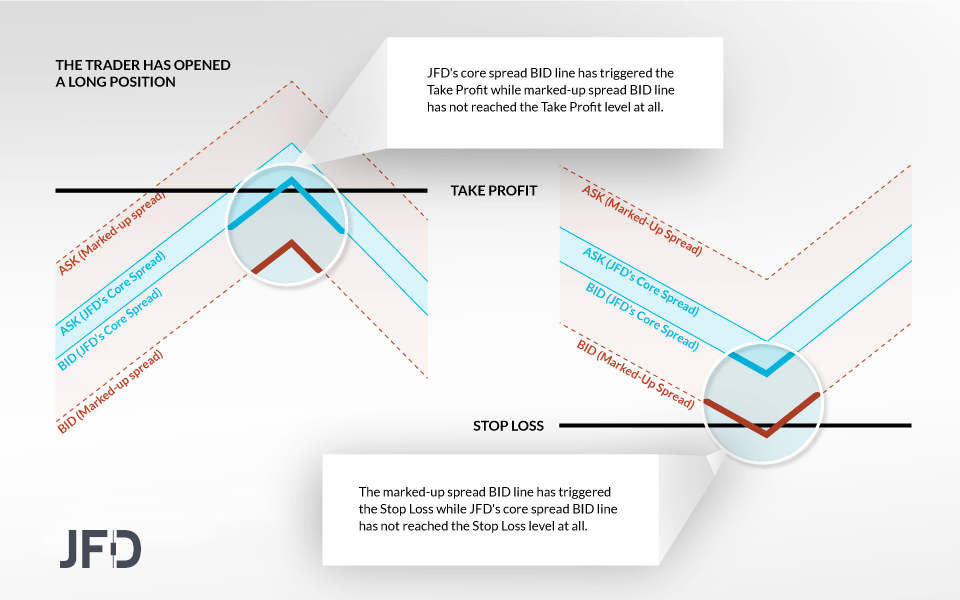 THE CLIENT HAS SET S/L AND T/P LEVELS IN A LONG POSITION (BUY ORDER)