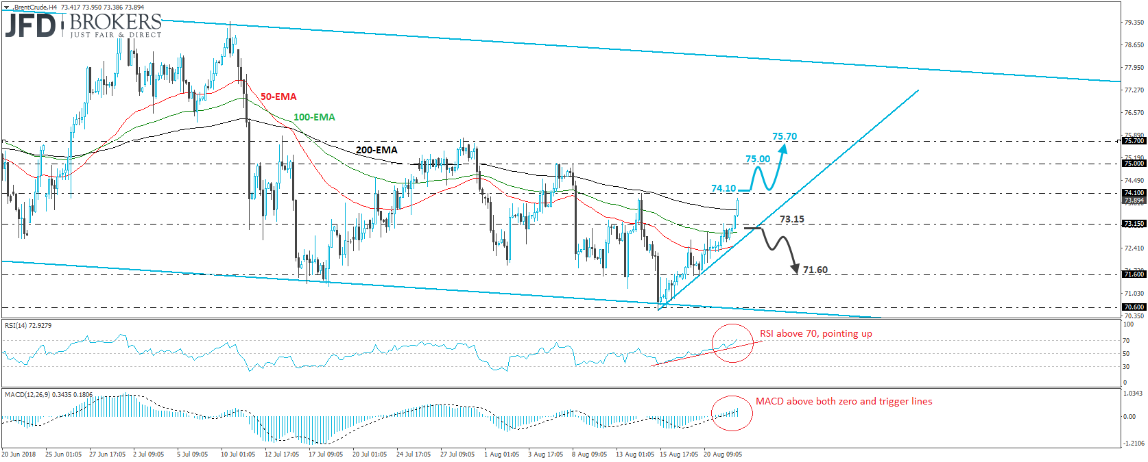 Brent Crude Oil 4-hour chart Technical Analysis