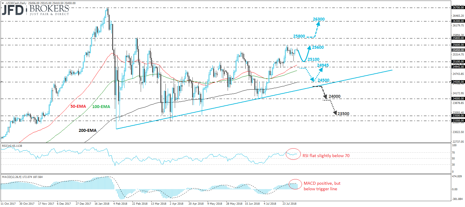 Dow Jones Industrial Average Daily Chart Technical Analysis
