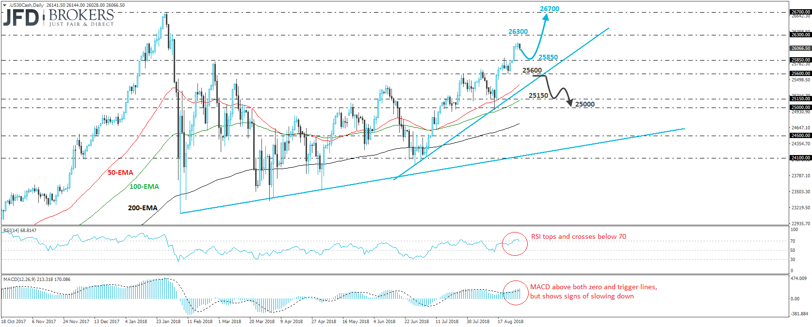 Dow Jones Industrial Average Daily Chart Technical Analysis