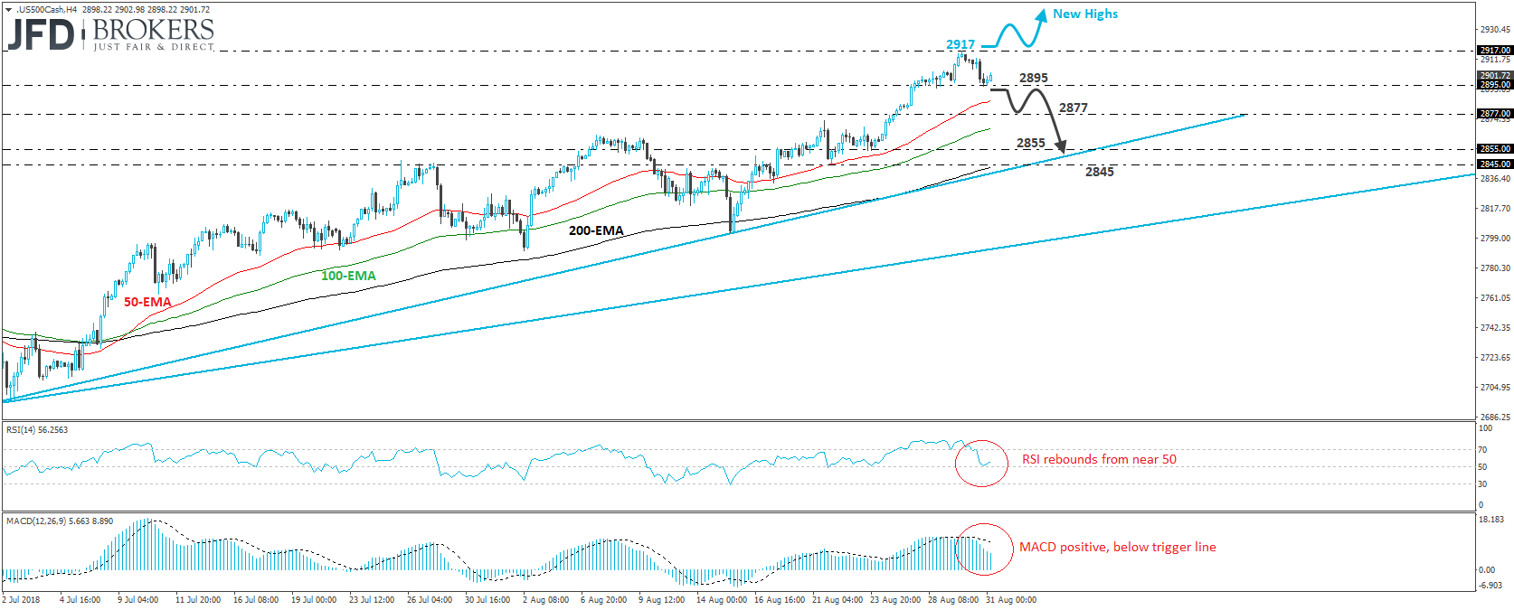 S&P500 4-hour chart technical analysis