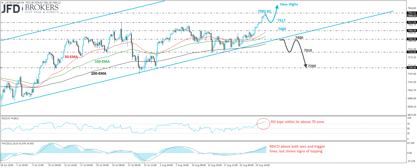Nasdaq 100 4-hour chart technical analysis