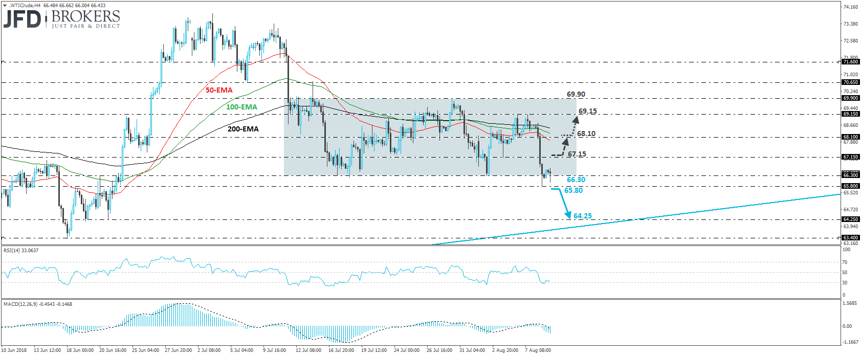 WTI Crude oil 4-hour chart technical analysis
