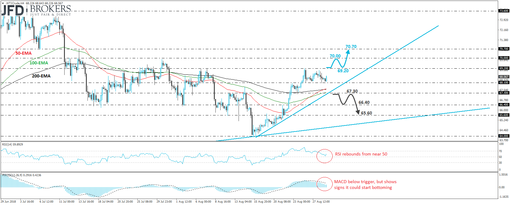 WTI Crude Oil 4-hour chart technical analysis