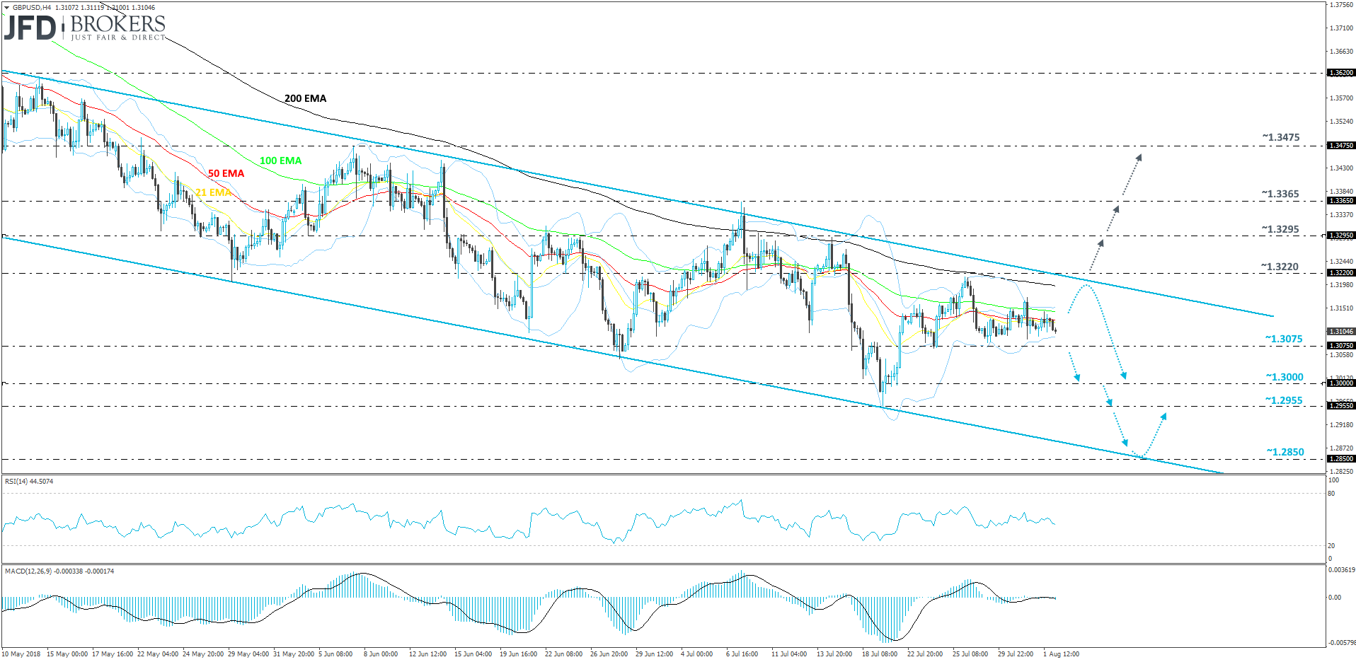 GBPUSD 4-hour chart technical analysis
