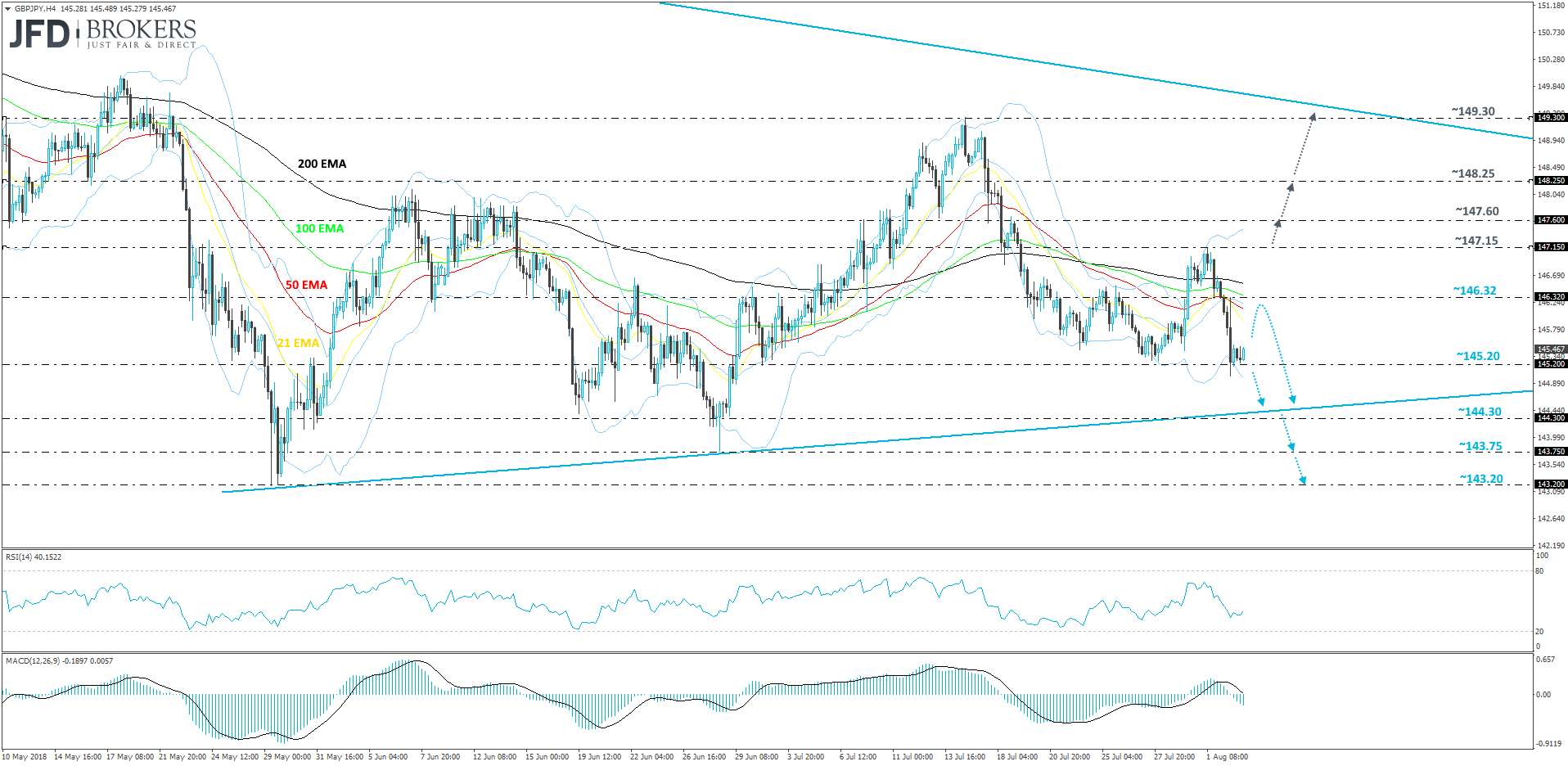 GBPJPY 4-hour chart technical analysis