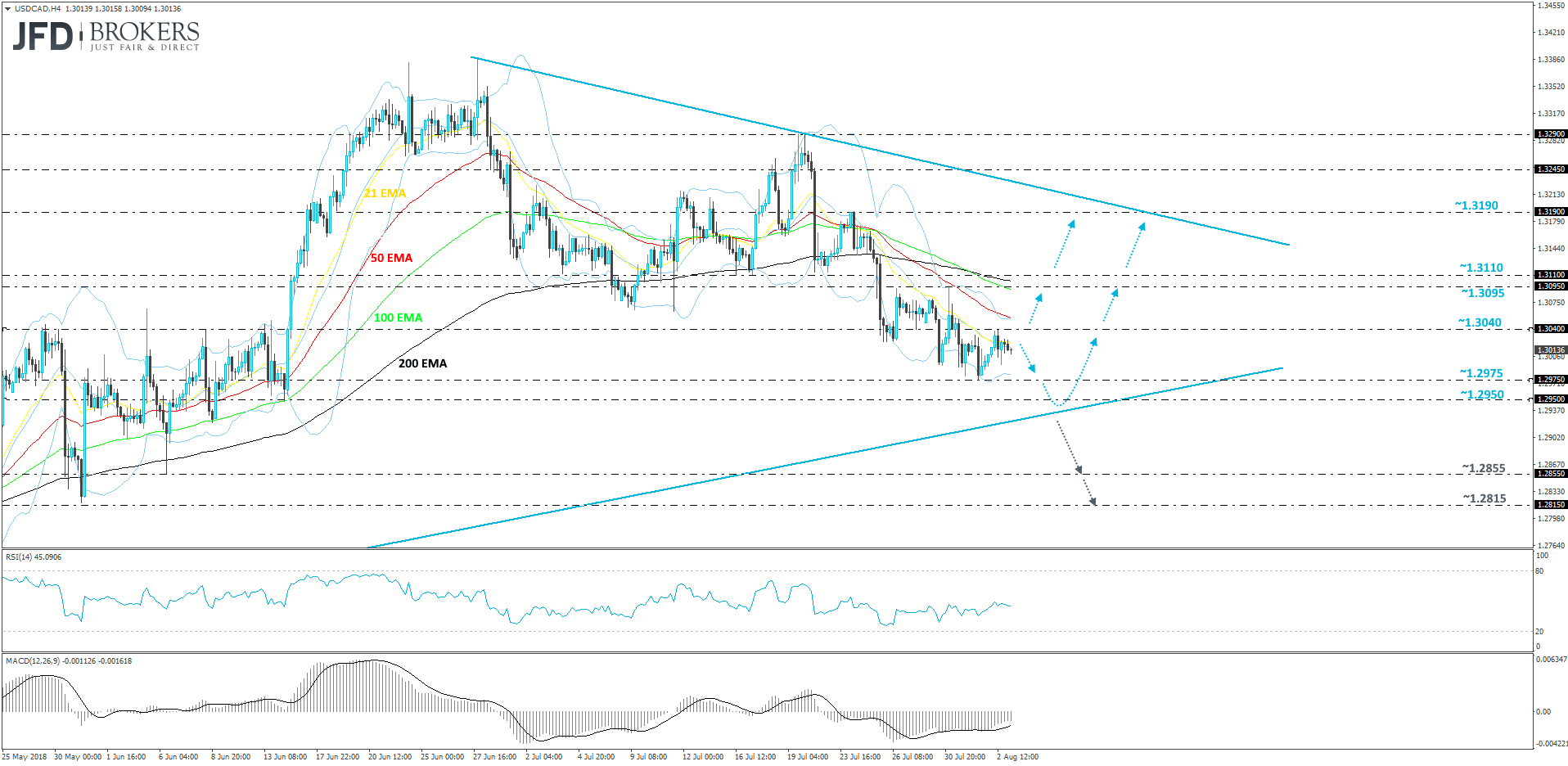USDCAD 4-hour chart technical analysis