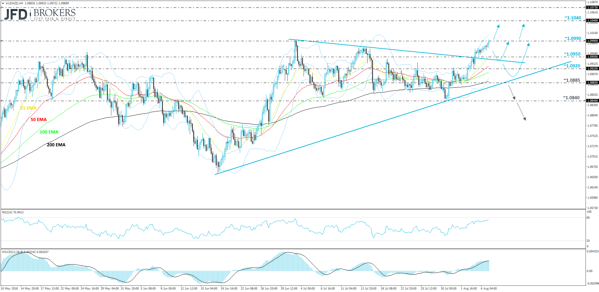 AUDNZD 4-hour chart Technical Analysis