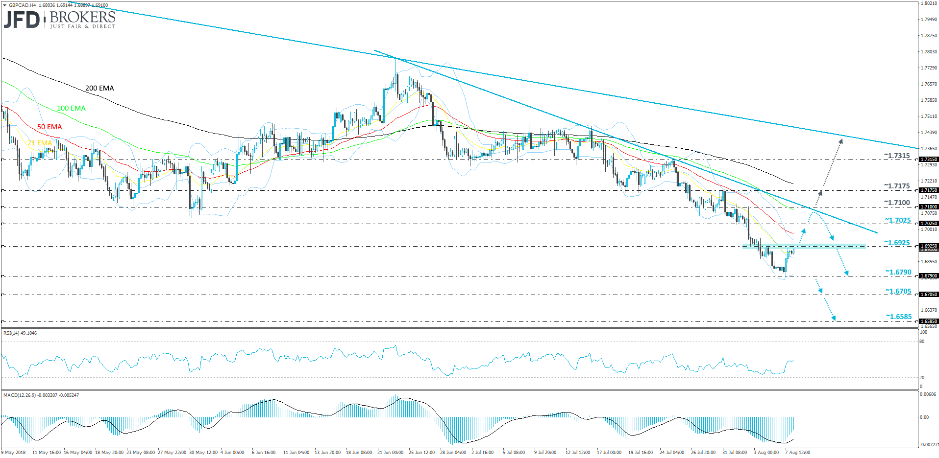 GBPCAD 4-hour chart Technical Analysis