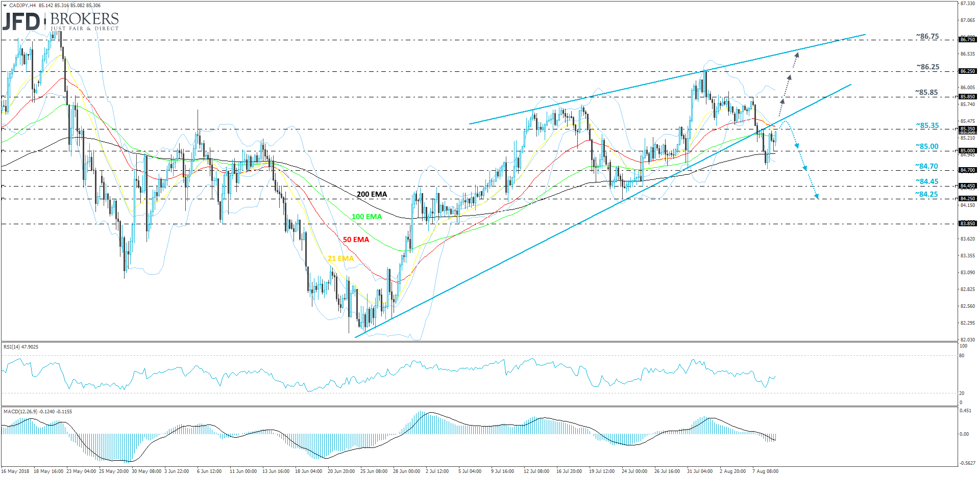 CADJPY 4-hour chart Technical Analysis