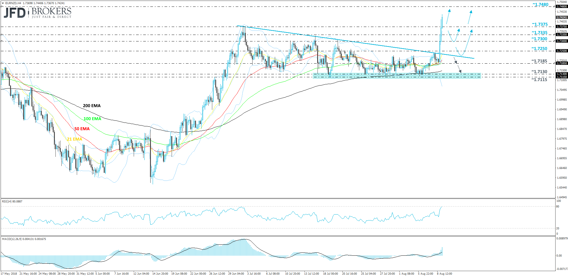 EURNZD 4-hour chart Technical Analysis