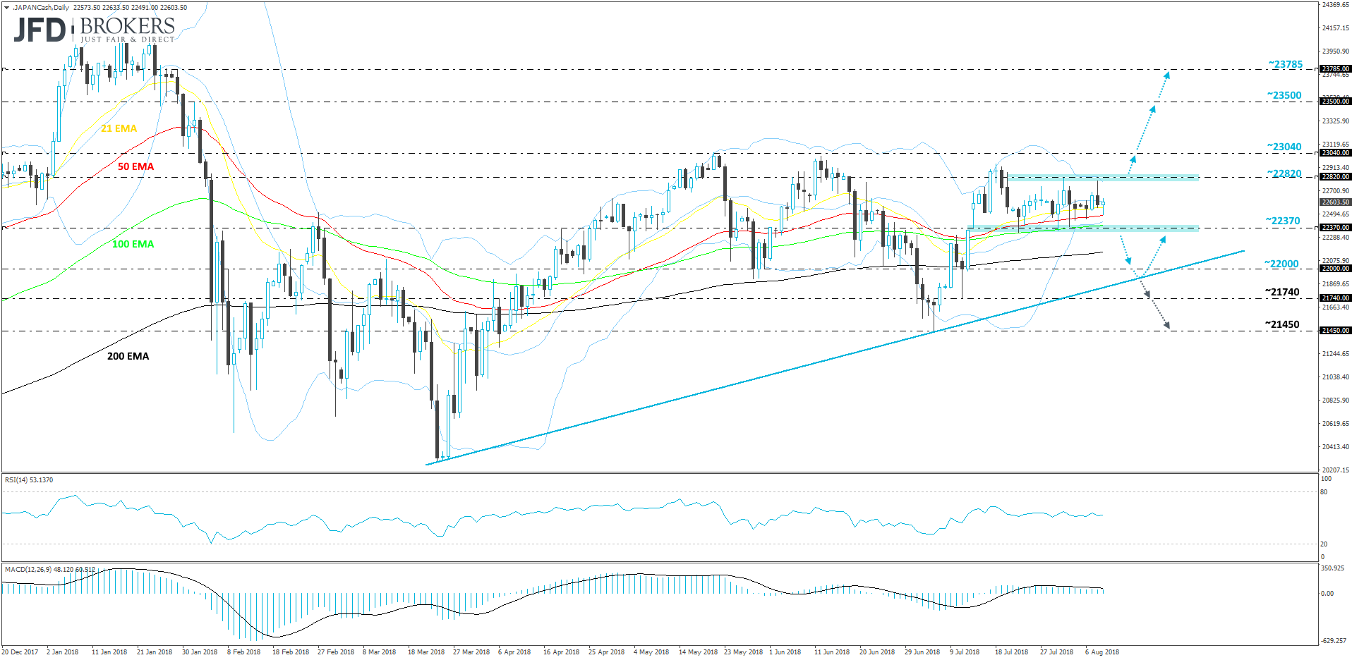 Nikkei Daily cahrt