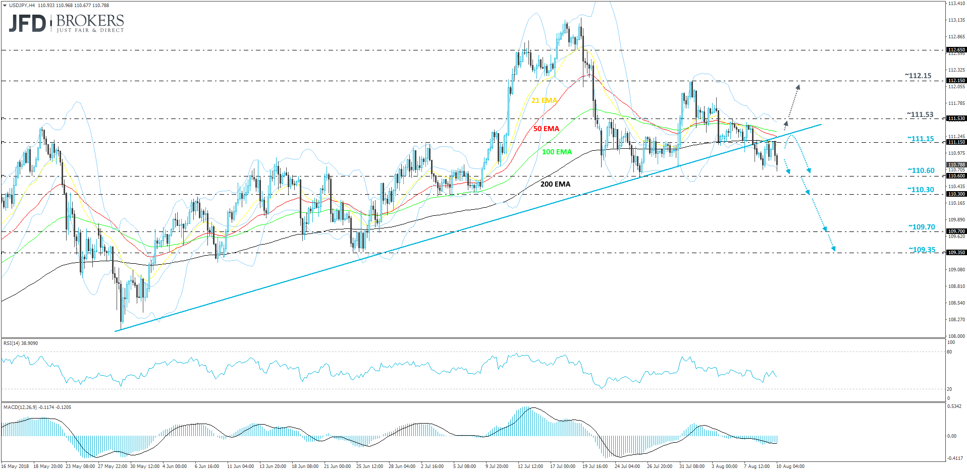 USDJPY 4-hour chart technical analysis