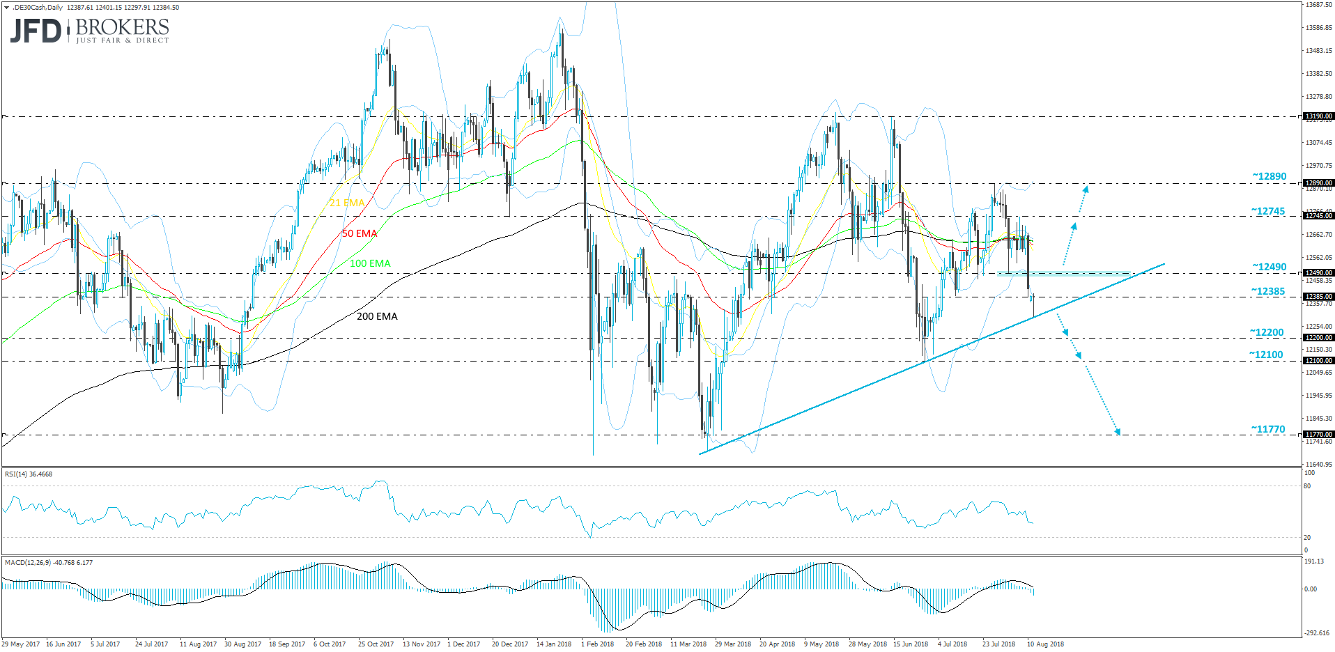 DAX daily chart