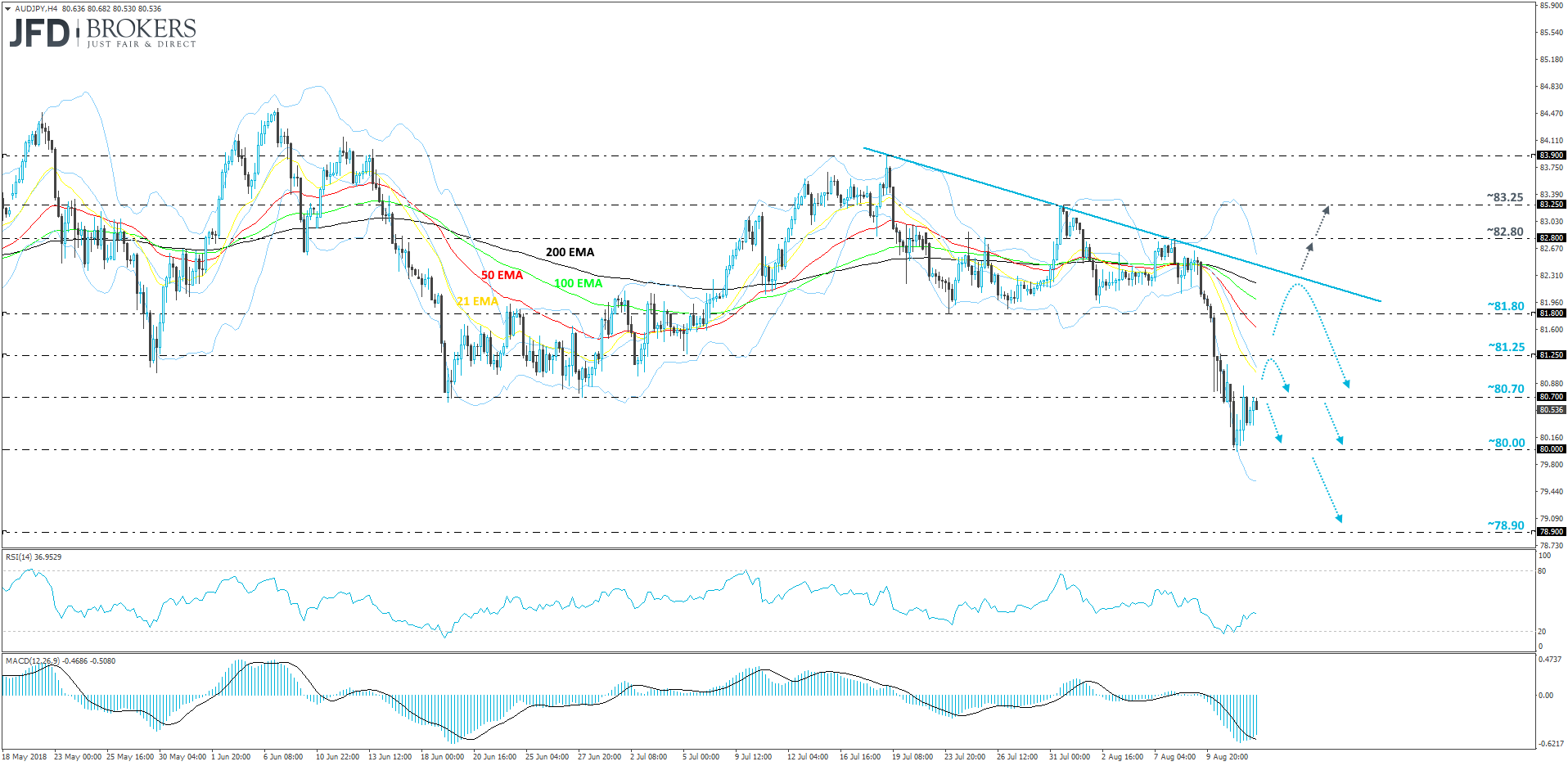 AUDJPY 4-hour chart technical analysis