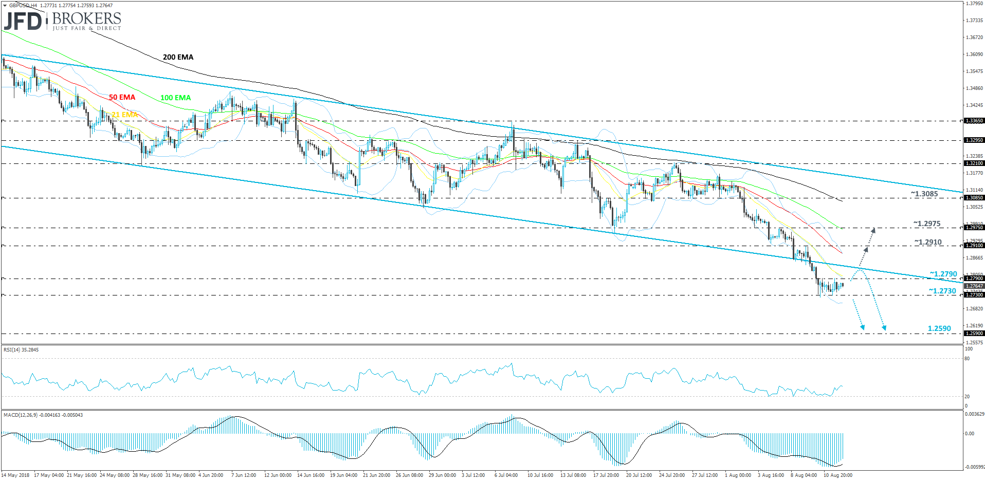 GBPUSD 4-hour chart Technical Analysis