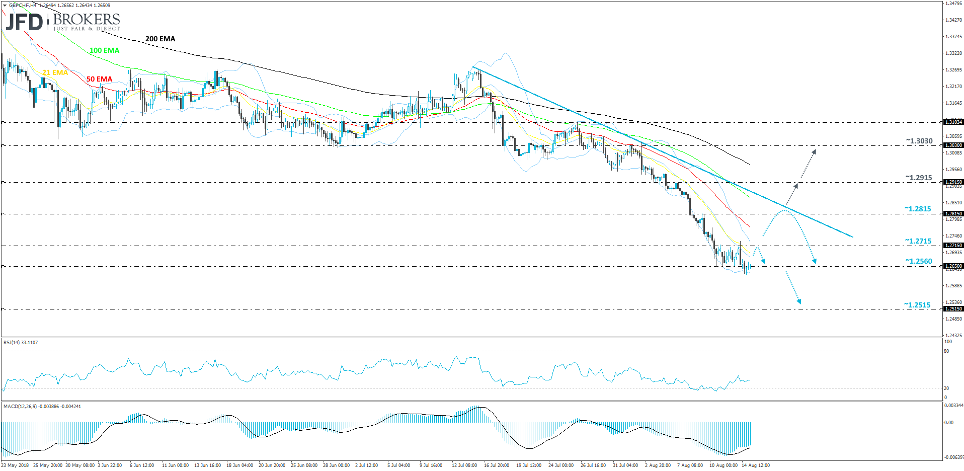 GBPCHF 4-hour