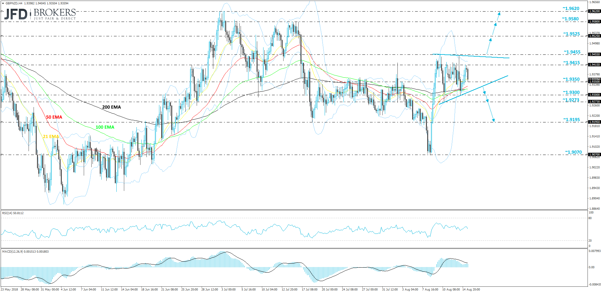 GBPNZD 4-hour chart