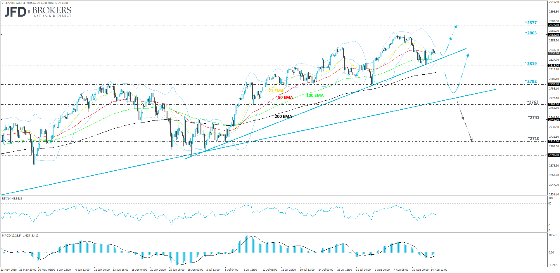 S&P 500 4-hour chart