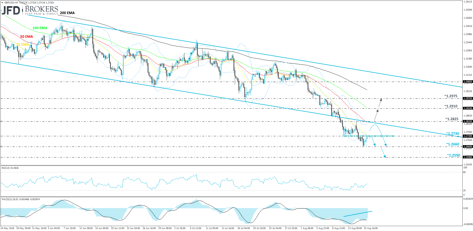 GBPUSD 4-hour chart Technical analysis