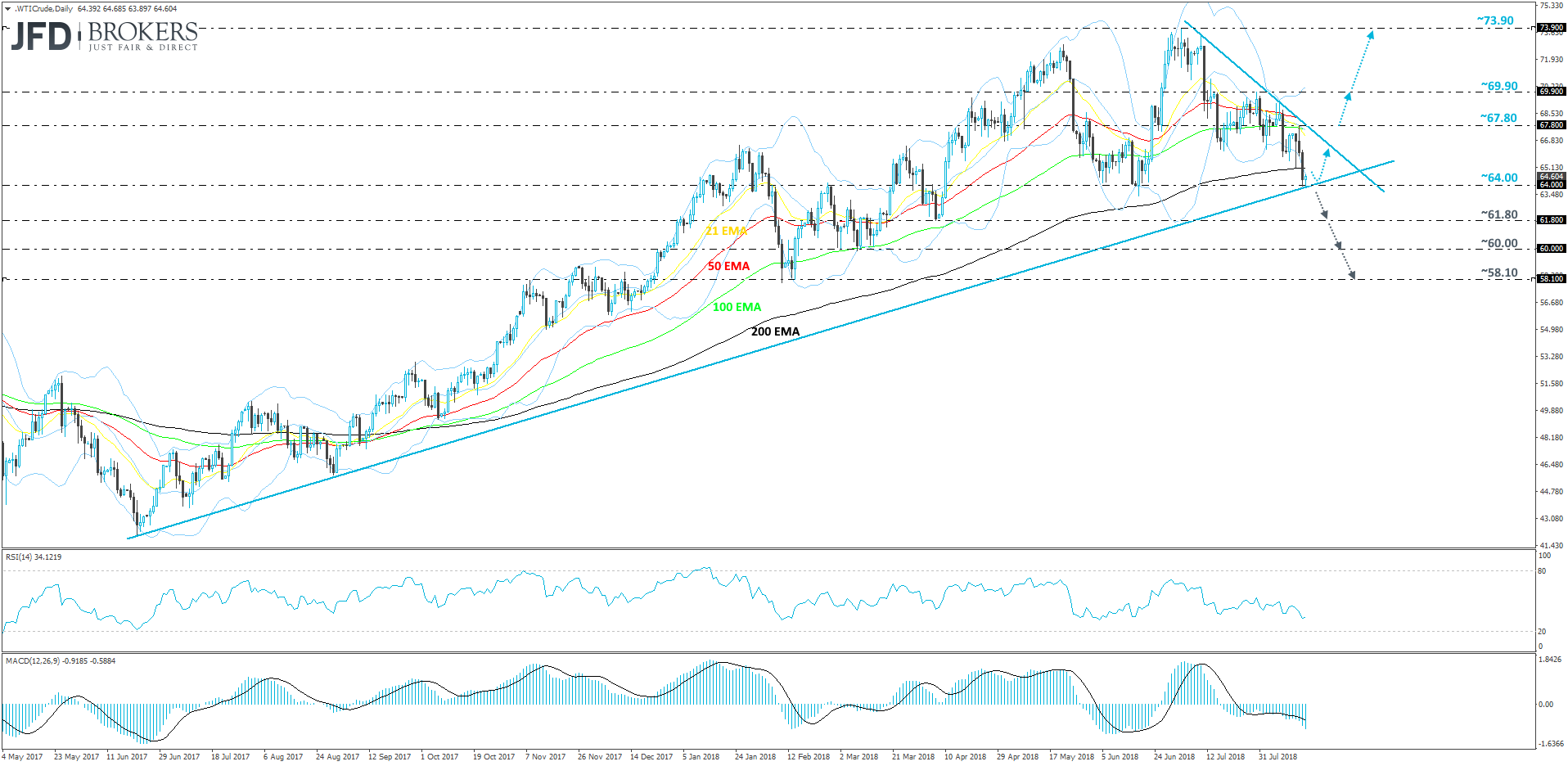 WTI daily chart