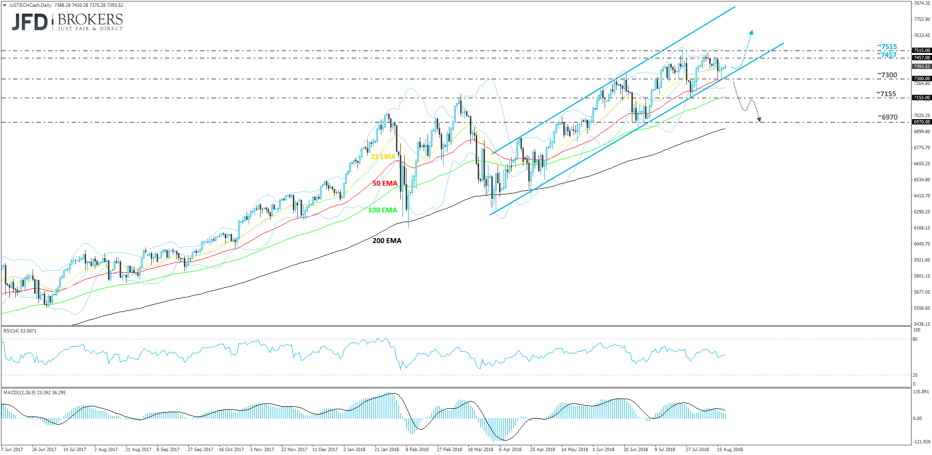 Nasdaq 100 daily chart