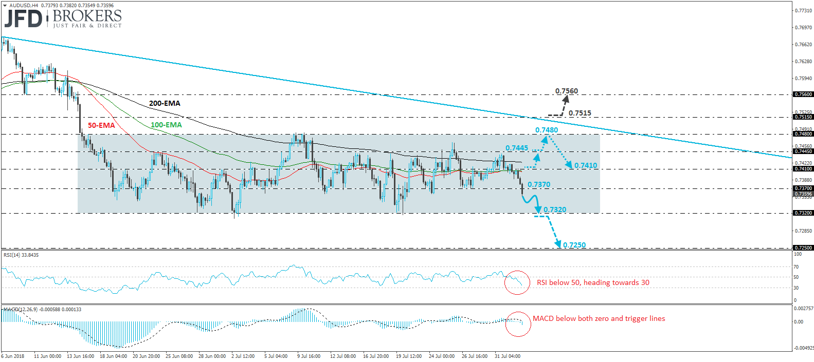 AUDUSD 4-hour chart technical analysis