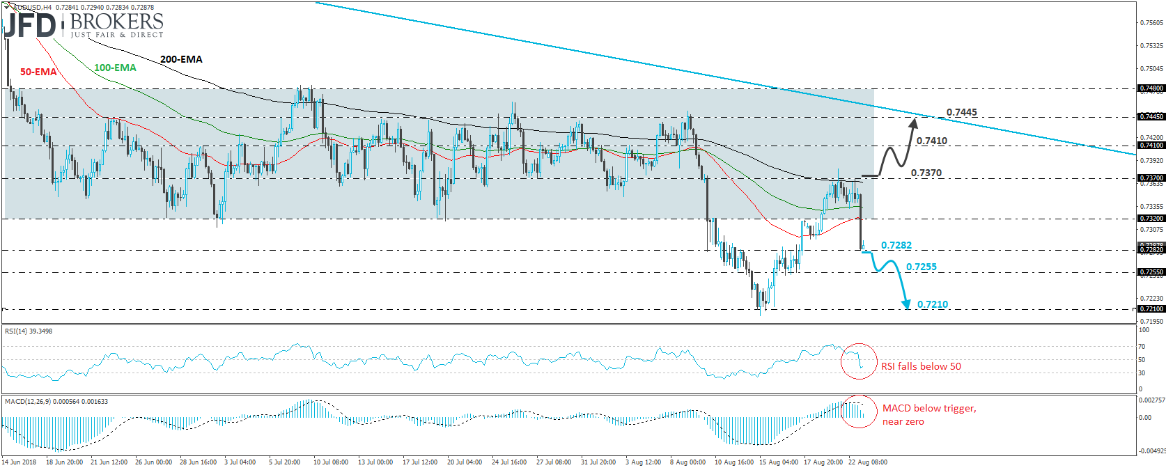 AUDUSD 4-hour chart Technical Analysis