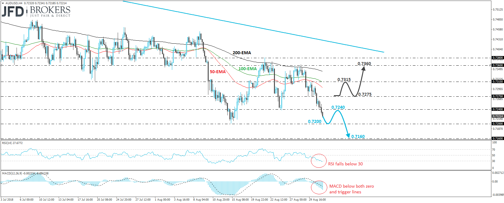 AUDUSD 4-hour chart technical analysis