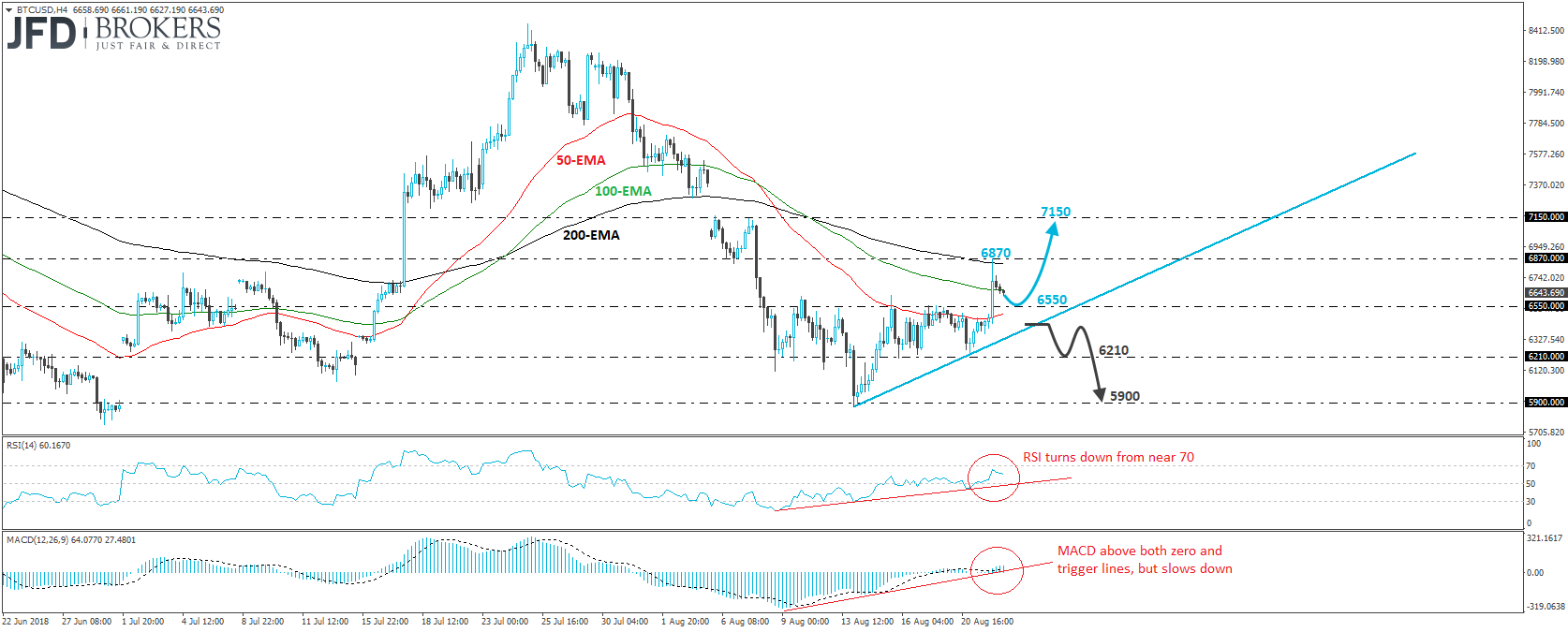Bitcoin BTCUSD 4-hour chart Technical Analysis