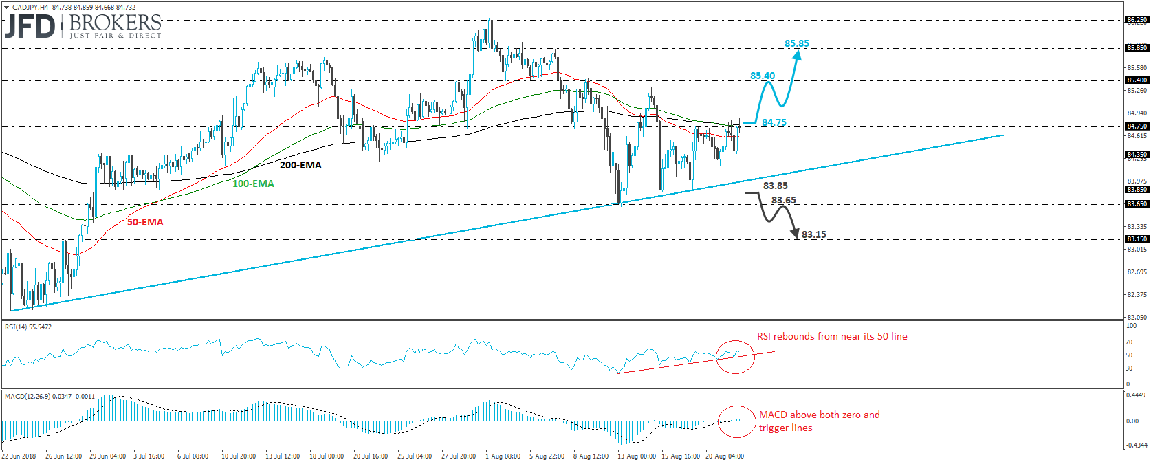 CADJPY 4-hour chart Technical Analysis