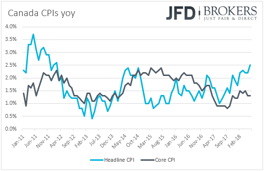 Canada CPIs inflation