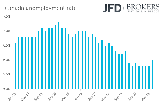 Canada unemployment rate