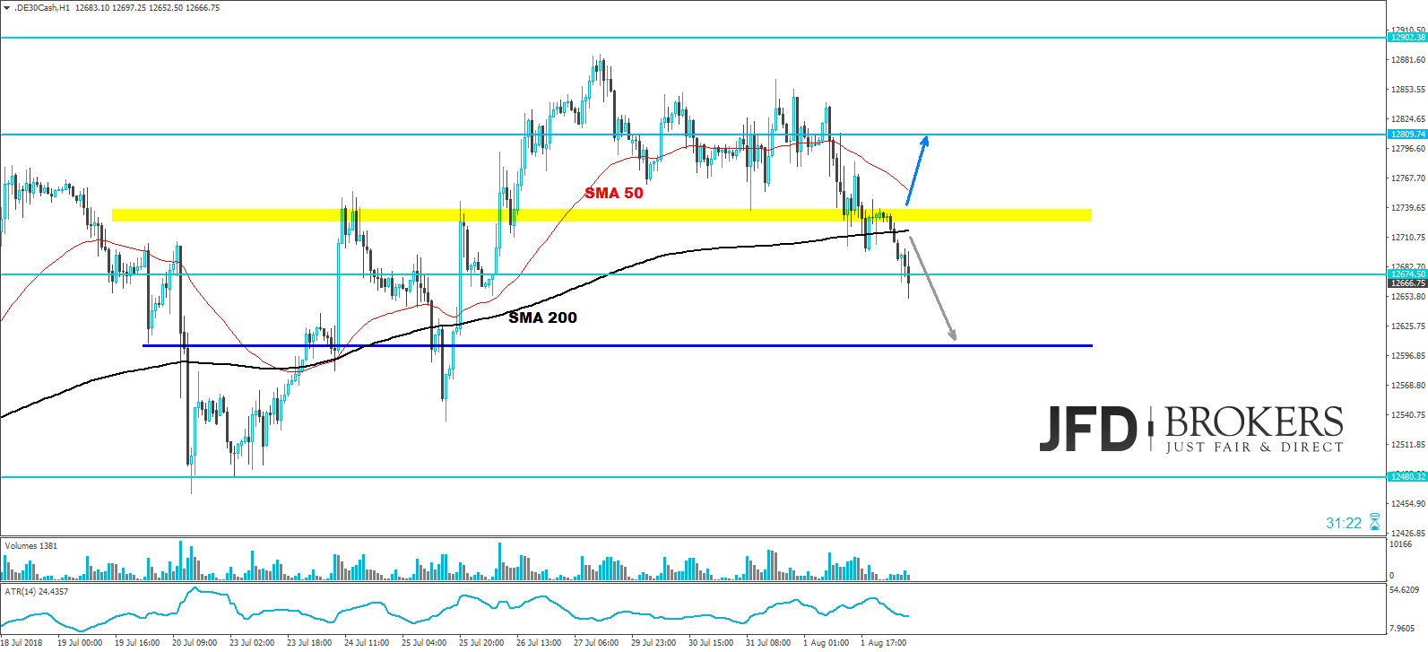 DAX eine Stunde analyse t&auml;glich