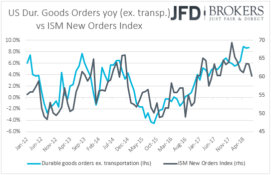 US Durable goods orders