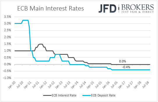 ECB interest rates