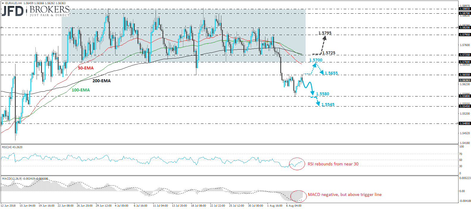 EURAUD 4-hour chart technical analysis