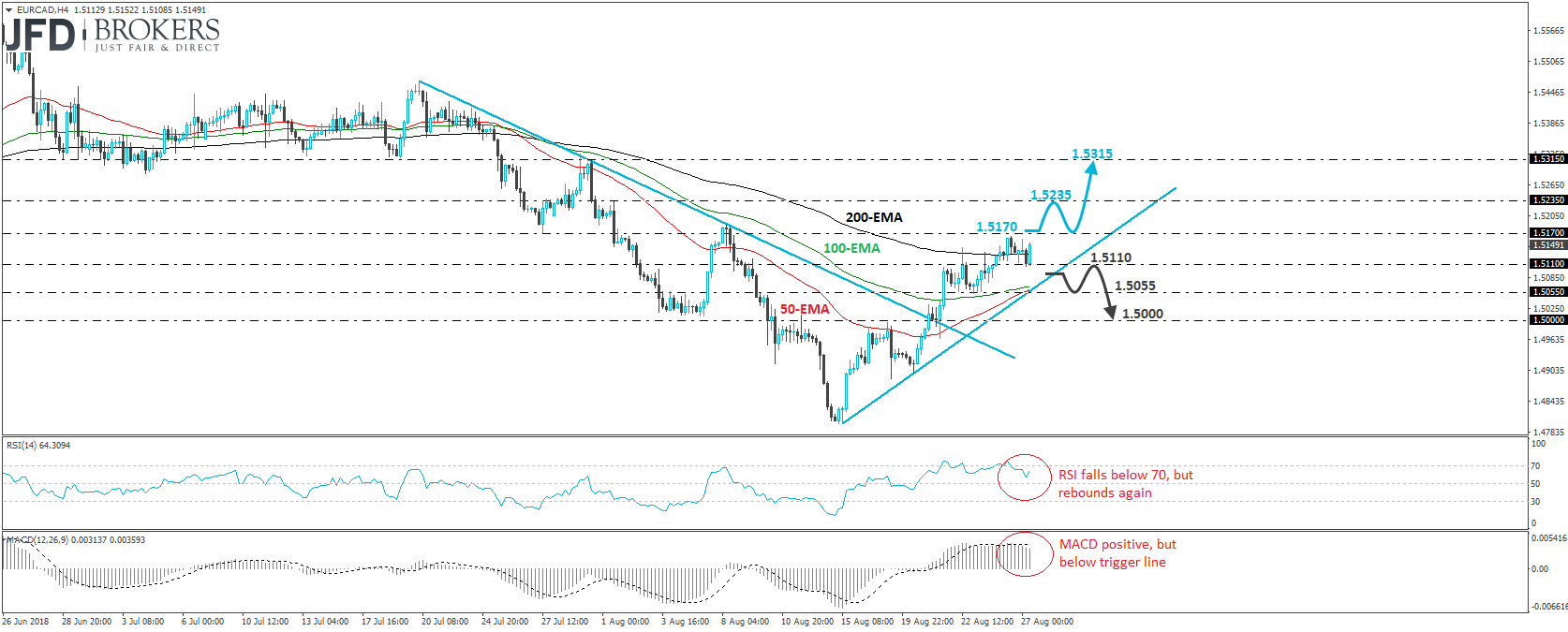 EURCAD 4-hour chart Technical Analysis