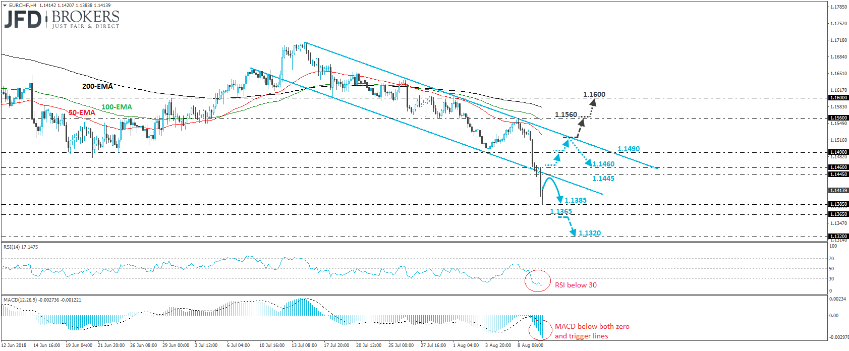 EURCHF 4-hour chart technical analysis