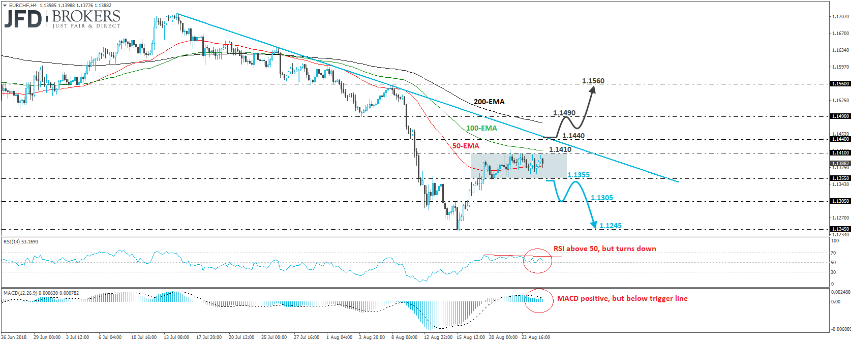EUR/CHF 4-hour chart technical analysis