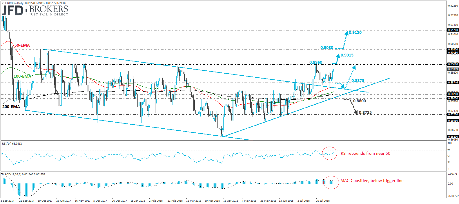 EURGBP Daily Chart Technical Analysis
