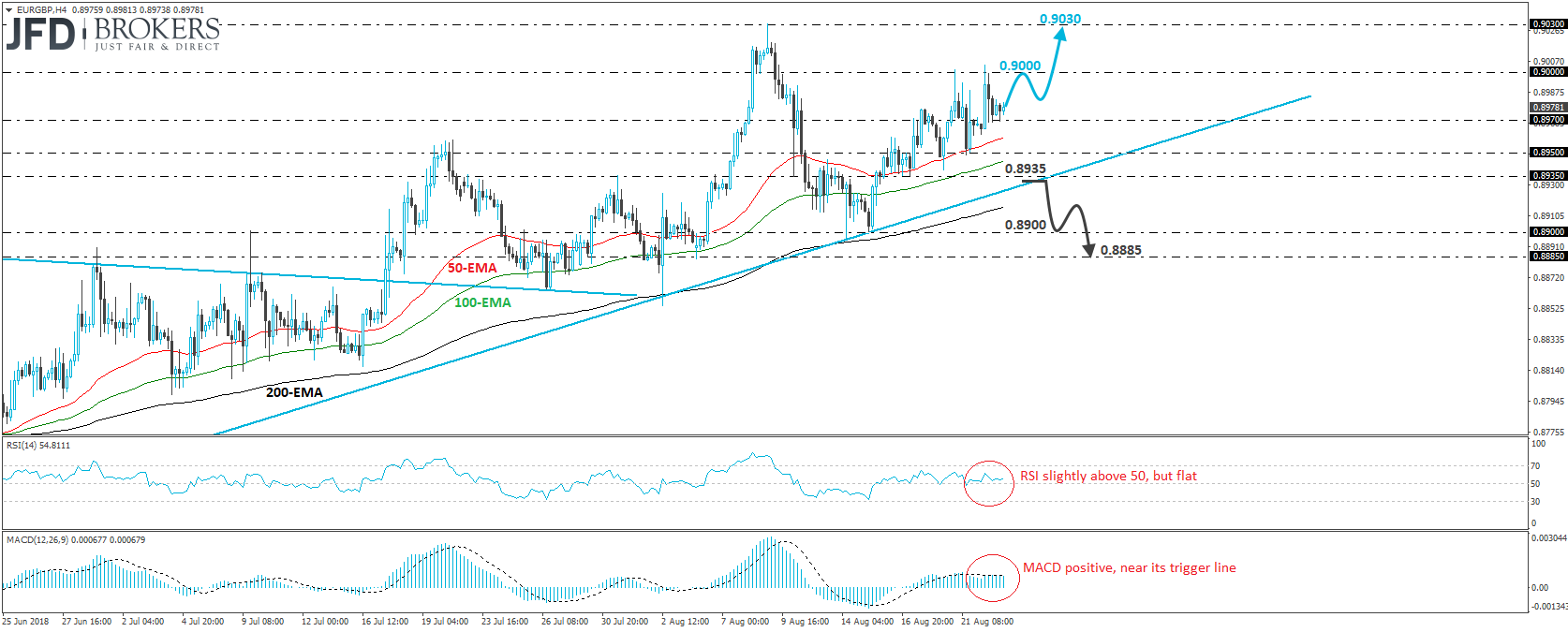 EURGBP 4-hour chart Technical Analysis