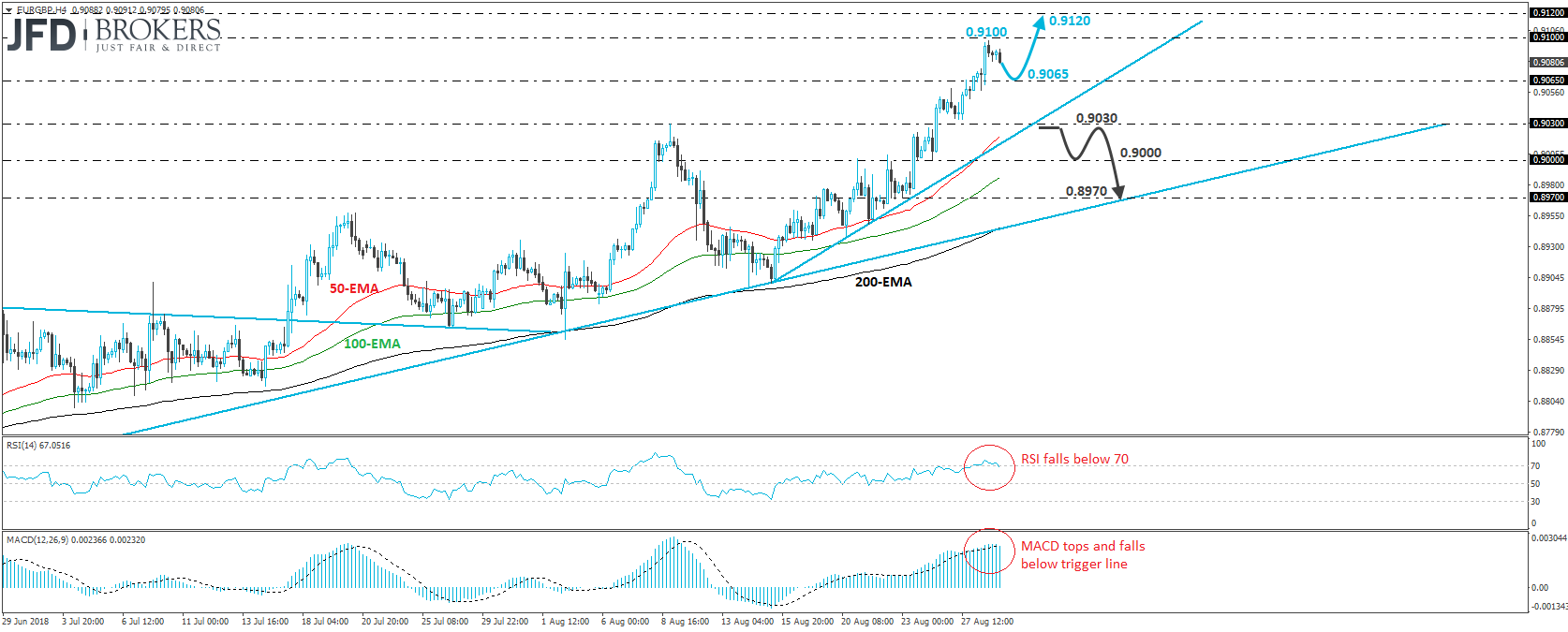 EURGBP 4-hour chart technical analysis