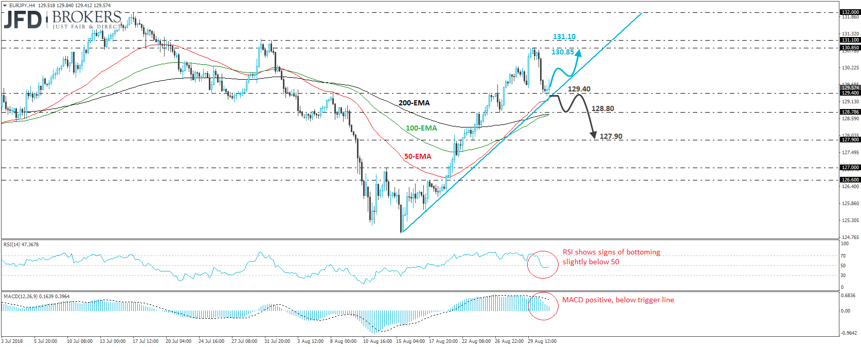 EURJPY 4-hour chart technical analysis