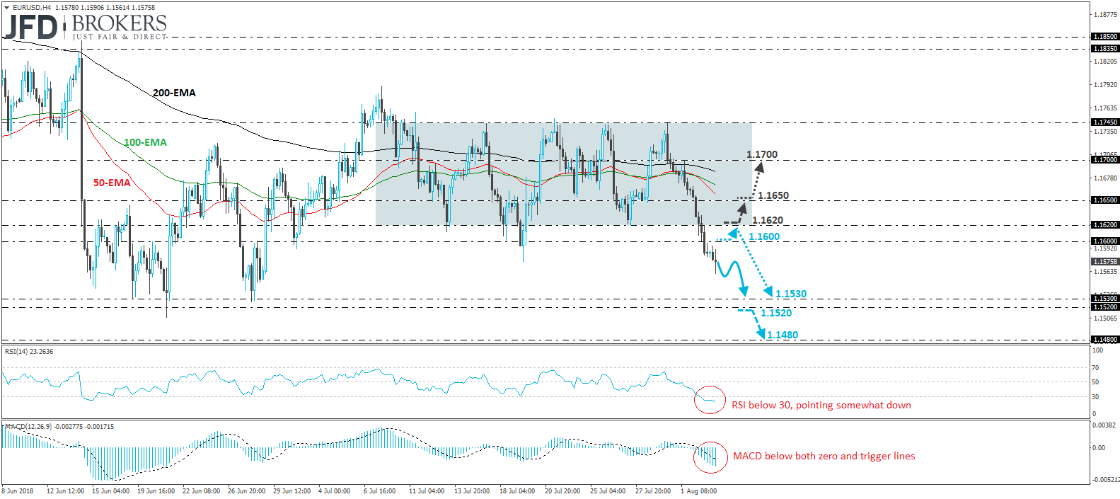 EURUSD 4-hour chart technical analysis