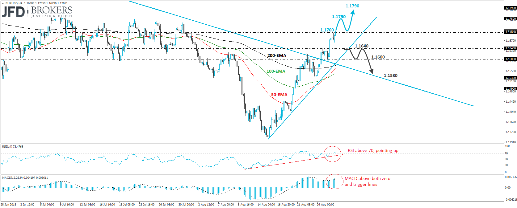 EURUSD 4-hour chart technical analysis