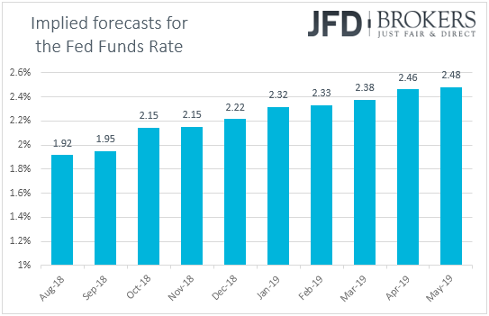 Fed fund futures