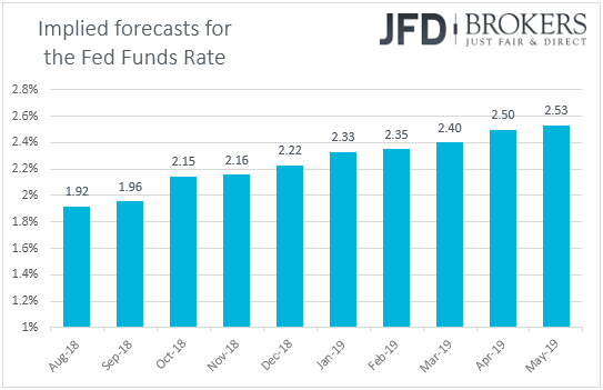 Implied Forecasts for the Fed Funds Rate