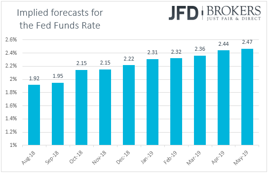 Fed Funds futures Interest Rates