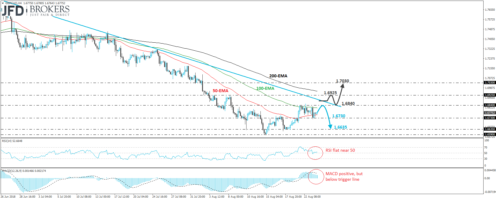 GBPCAD 4-hour chart technical analysis